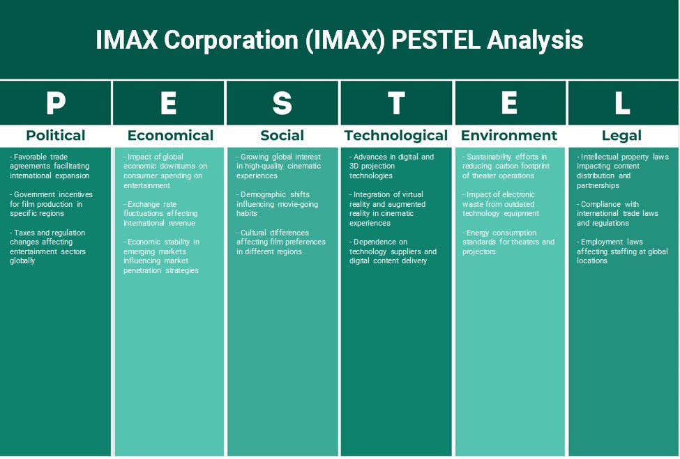 IMAX Corporation (IMAX): Análise de Pestel