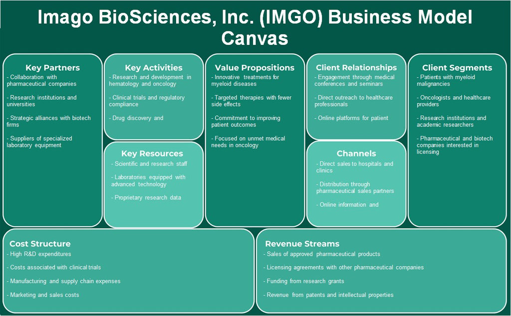IMelo Biosciences, Inc. (IMGO): Modelo de negocios Canvas