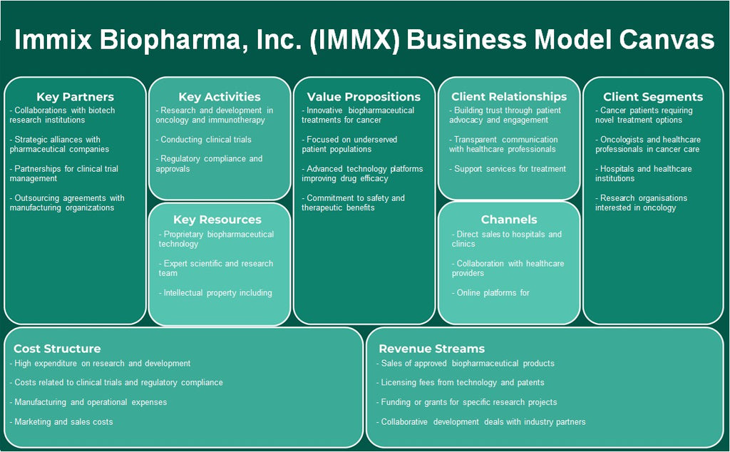 Immix BioPharma, Inc. (IMMX): Modelo de negocios Canvas