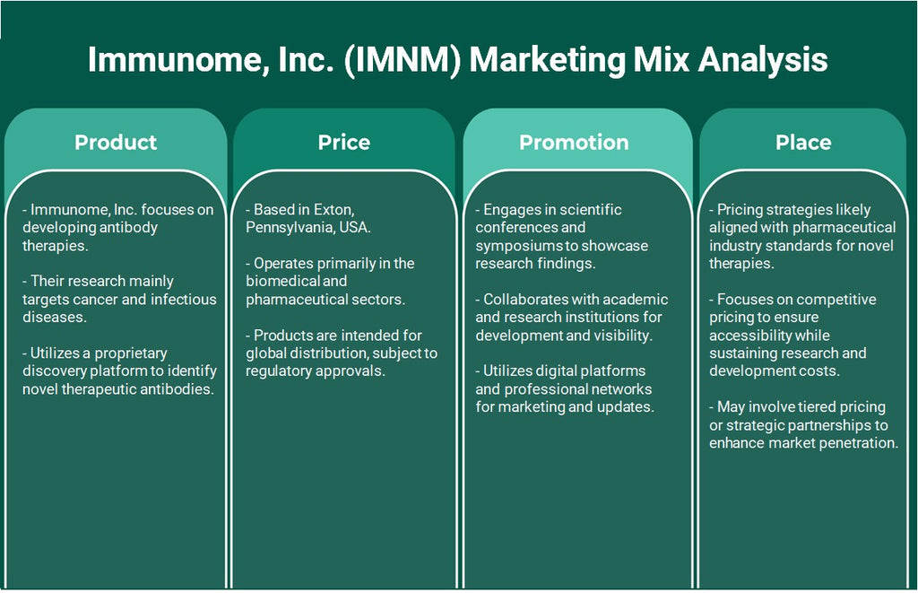Immunome, Inc. (IMNM): Análisis de mezcla de marketing