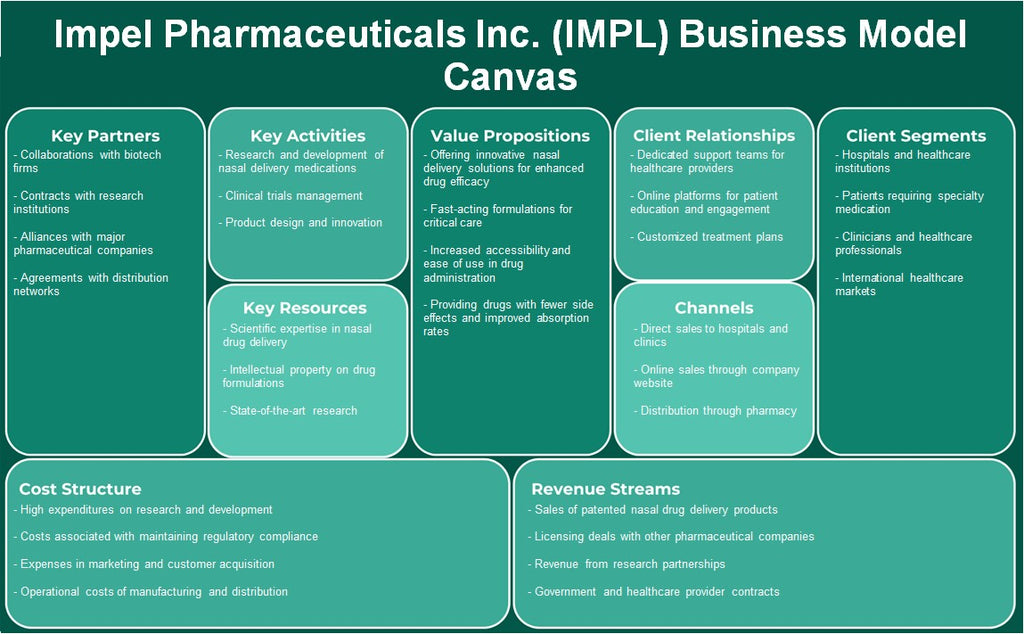 Impel Pharmaceuticals Inc. (Impl): Canvas de modelo de negócios