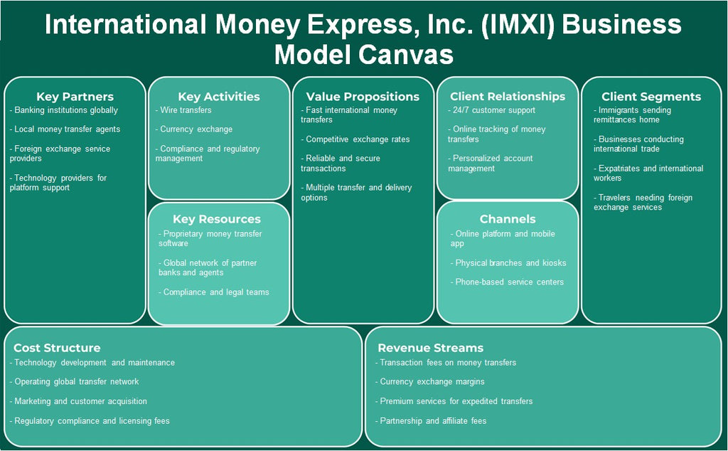 International Money Express, Inc. (IMXI): Canvas de modelo de negócios