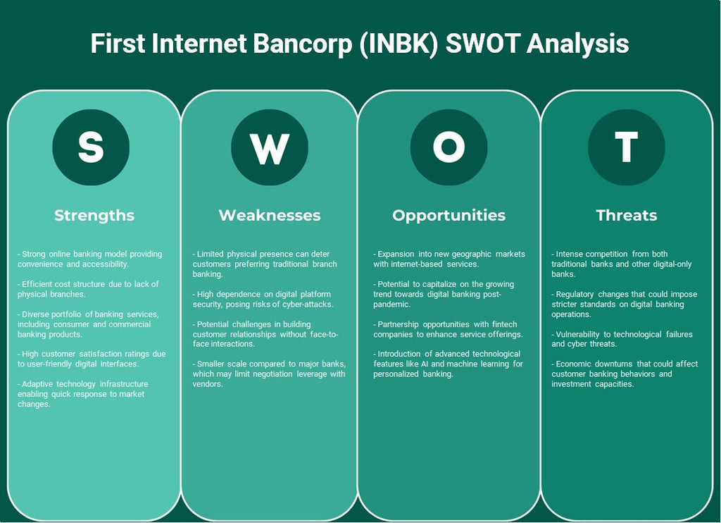 Première Internet Bancorp (INBK): analyse SWOT