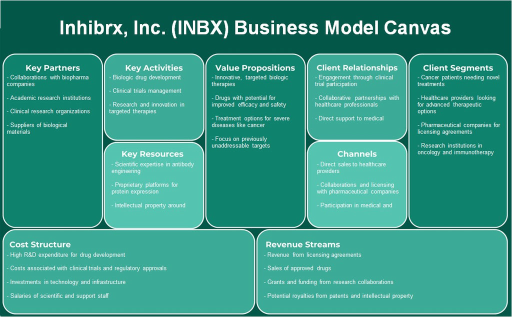 Inibrx, Inc. (INBX): Canvas de modelo de negócios