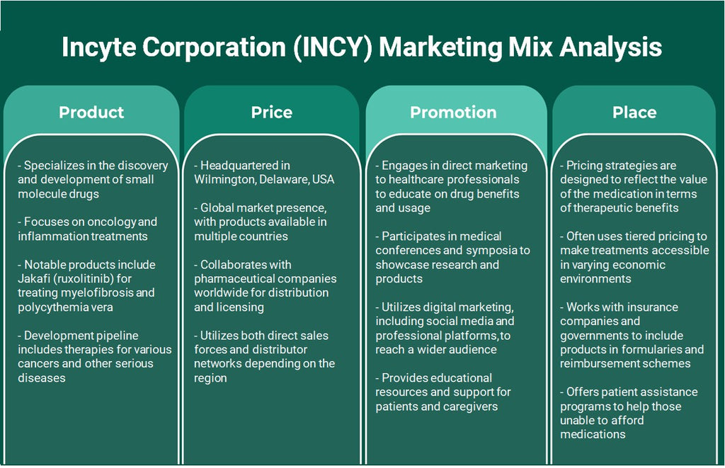 Incyte Corporation (Incy): Análise de Mix de Marketing