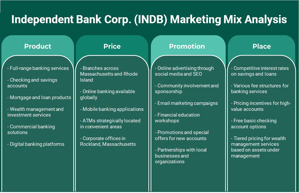 شركة البنك المستقل (INDB): تحليل مزيج التسويق