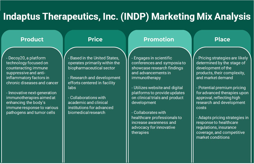 Indaptus Therapeutics, Inc. (INDP): تحليل المزيج التسويقي