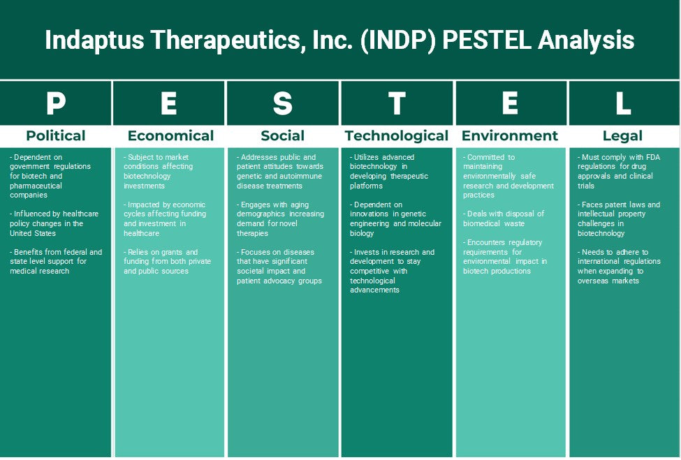 Indaptus Therapeutics, Inc. (INDP): Analyse des pestel