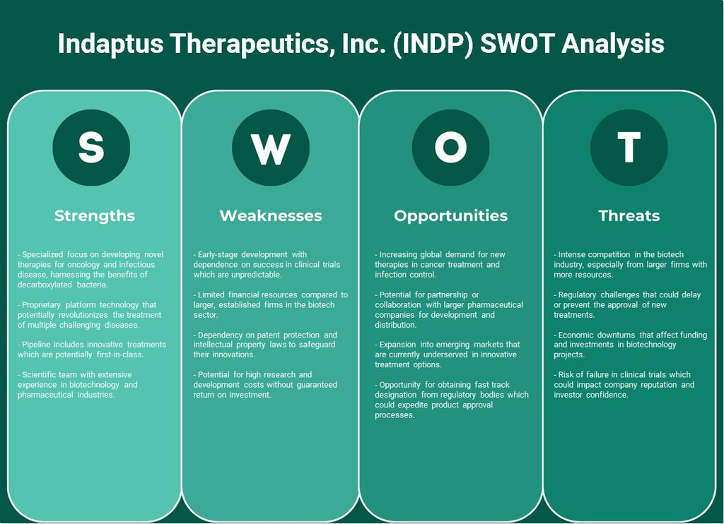 Indaptus Therapeutics, Inc. (INDP): análise SWOT