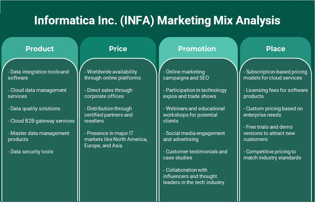شركة إنفورماتيكا (INFA): تحليل المزيج التسويقي