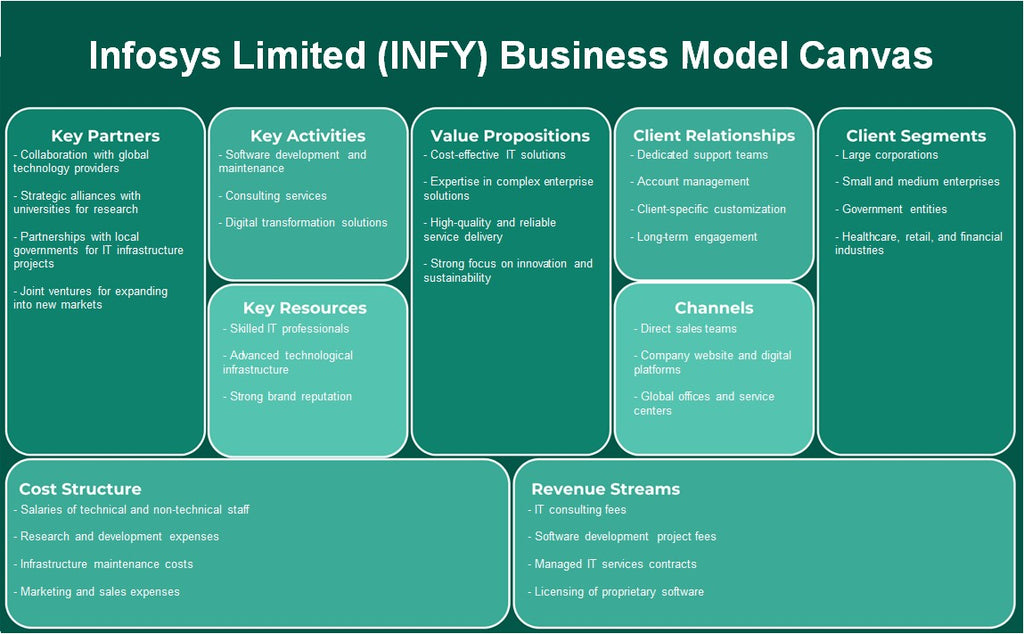 Infosys Limited (Infy): Canvas de modelo de negócios