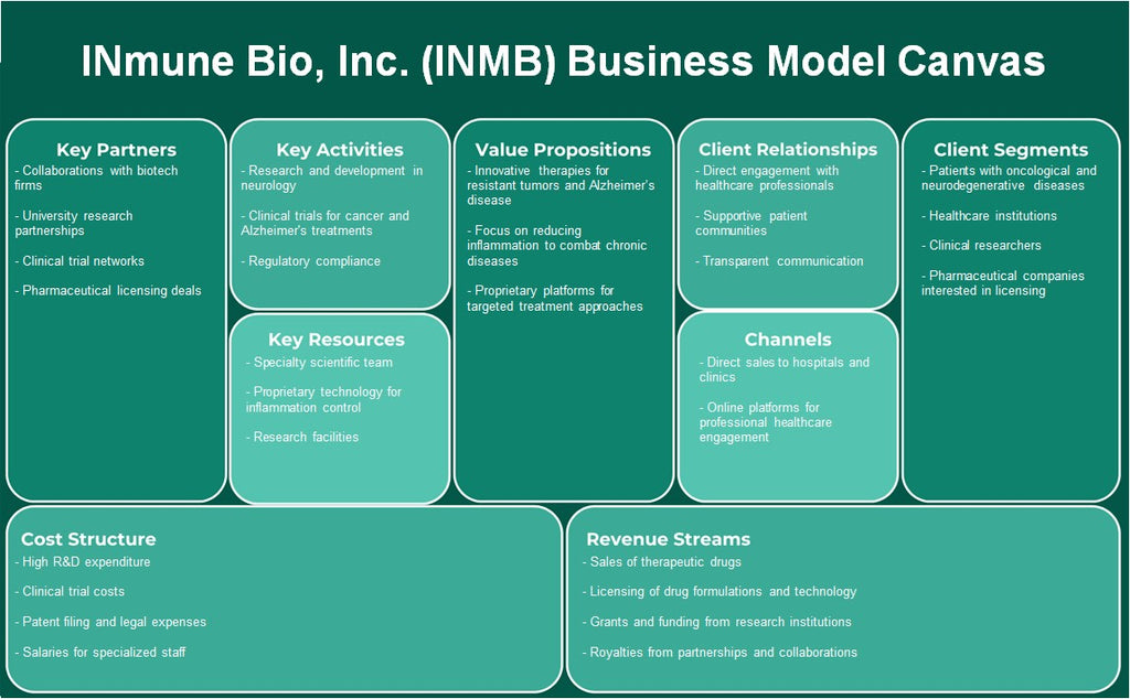 Inmune Bio, Inc. (INMB): Modelo de negocios Canvas
