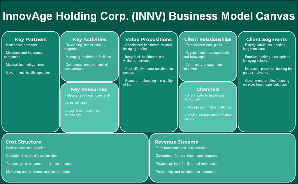 شركة InnovAge Holding Corp. (INNV): نموذج الأعمال التجارية