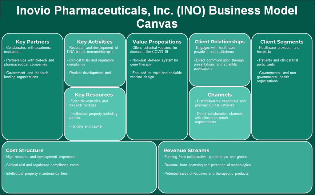 Inovio Pharmaceuticals, Inc. (INO): Canvas de modelo de negócios