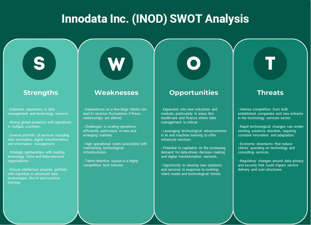 شركة Innodata (INOD): تحليل SWOT