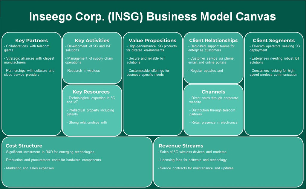 Inseego Corp. (INSG): toile de modèle d'entreprise