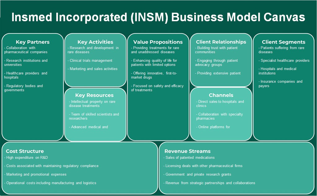إنسميد إنكوربوريتد (INSM): نموذج الأعمال التجارية