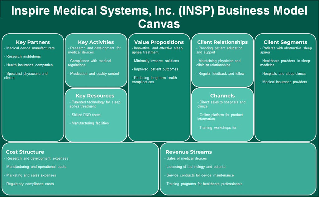 Inspire Medical Systems, Inc. (Insp): Canvas de modelo de negócios