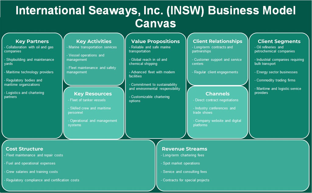 International Seaways, Inc. (INSW): Business Model Canvas