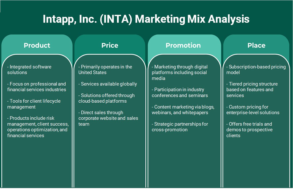 INTAPP, Inc. (INTA): Análisis de marketing Mix