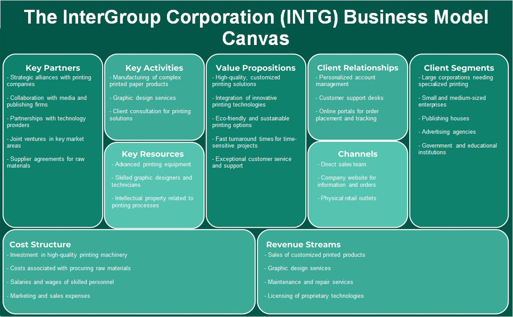 The InterGroup Corporation (INTG): Canvas de modelo de negócios