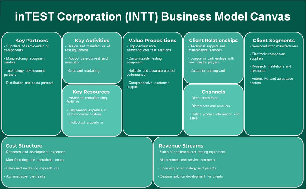 Intest Corporation (INTT): Canvas de modelo de negocio