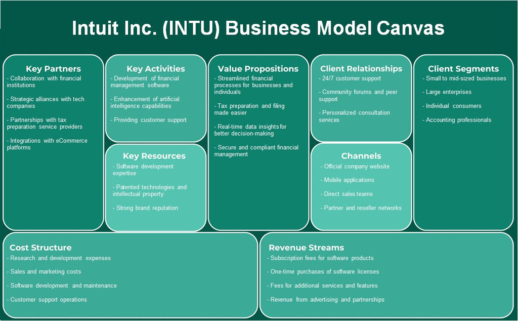 Intuit Inc. (intu): toile du modèle commercial