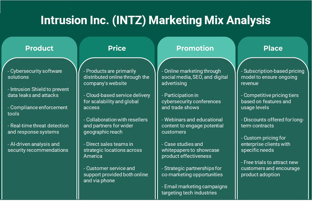 Intrusion Inc. (INTZ): Análisis de marketing Mix