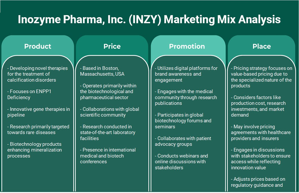 Inozyme Pharma, Inc. (Inzy): Análisis de marketing Mix