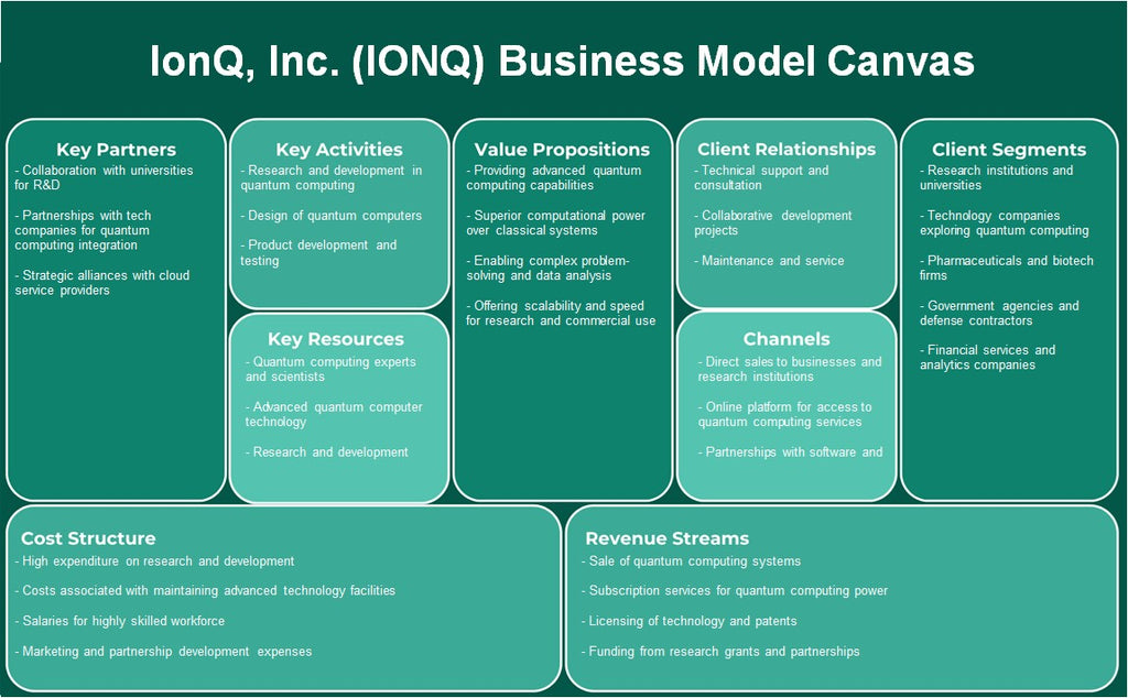 Ionq, Inc. (IONQ): toile de modèle d'entreprise