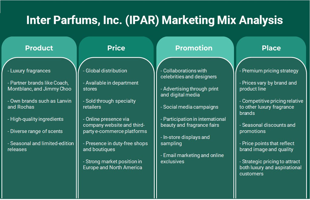 Inter Parfums, Inc. (IPAR): análise de mix de marketing