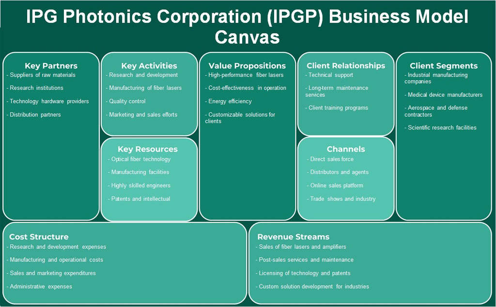 IPG Photonics Corporation (IPGP): Canvas de modelo de negocio