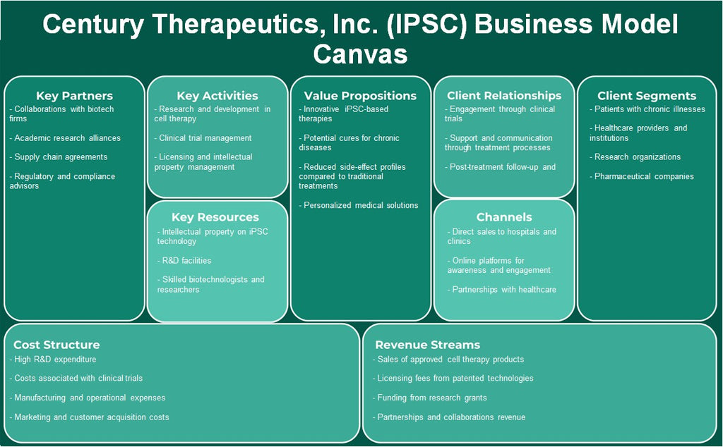 شركة Century Therapeutics, Inc. (IPSC): نموذج الأعمال التجارية