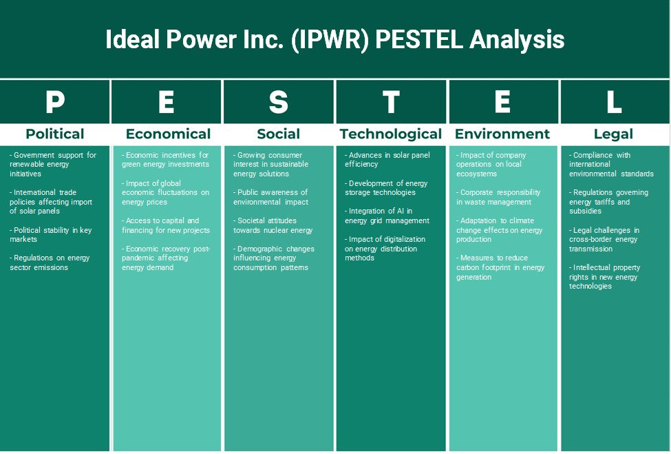 Ideal Power Inc. (IPWR): Analyse PESTEL