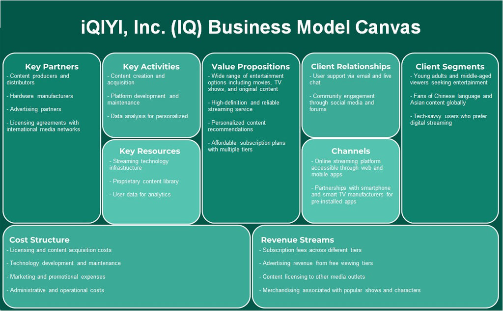 Iqiyi, Inc. (IQ): toile du modèle d'entreprise
