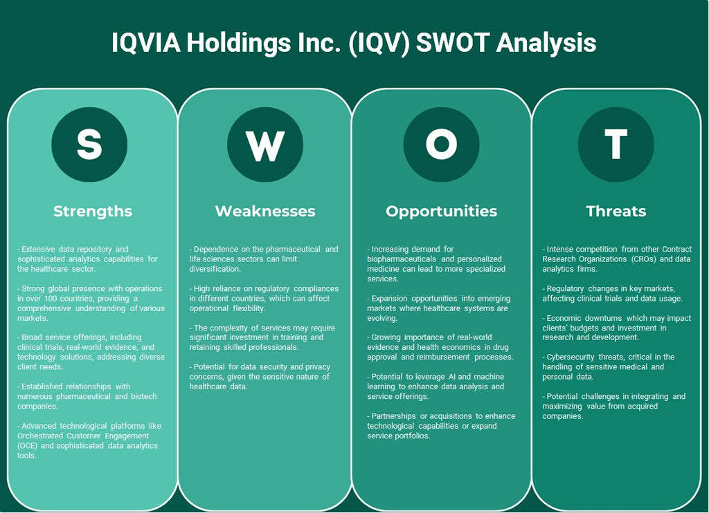 IQVIA Holdings Inc. (IQV): تحليل SWOT
