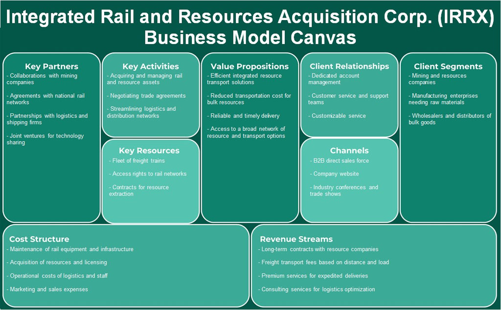 Rail e Recursos Integrados Corp. (IRRX): Canvas de modelo de negócios