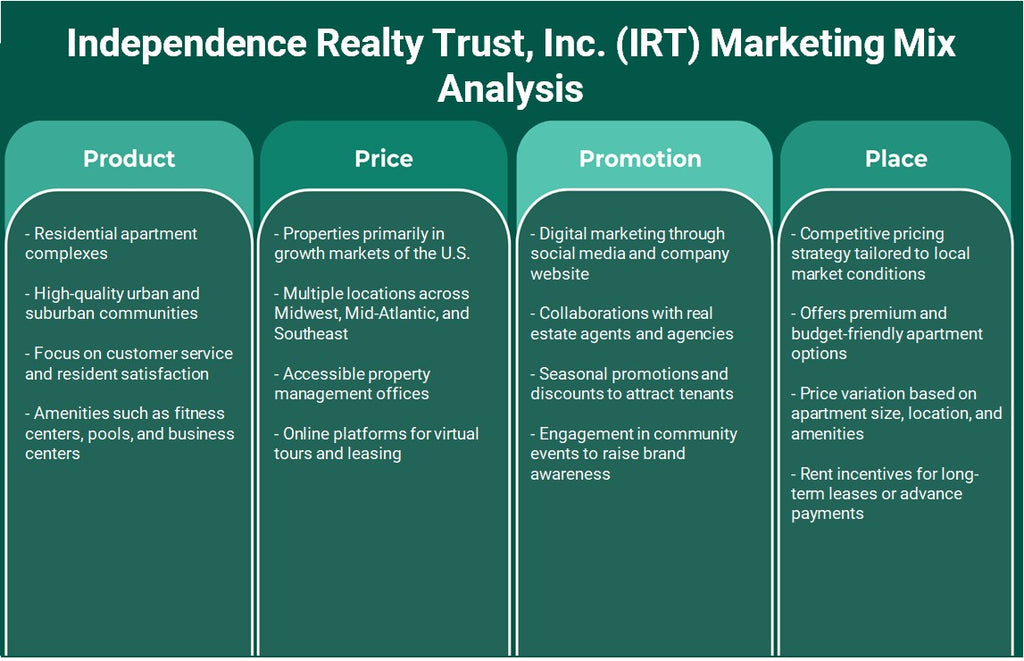 شركة Independence Realty Trust, Inc. (IRT): تحليل المزيج التسويقي