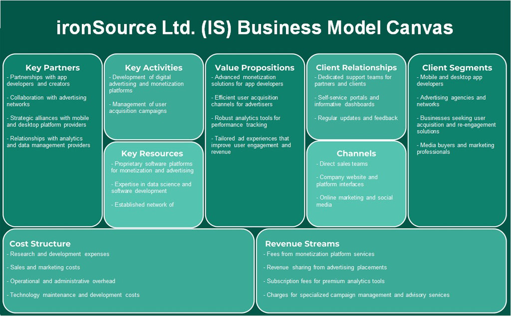 Ironsource Ltd. (IS): Canvas de modelo de negocio