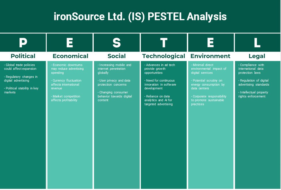 Ironsource Ltd. (IS): Análise de Pestel