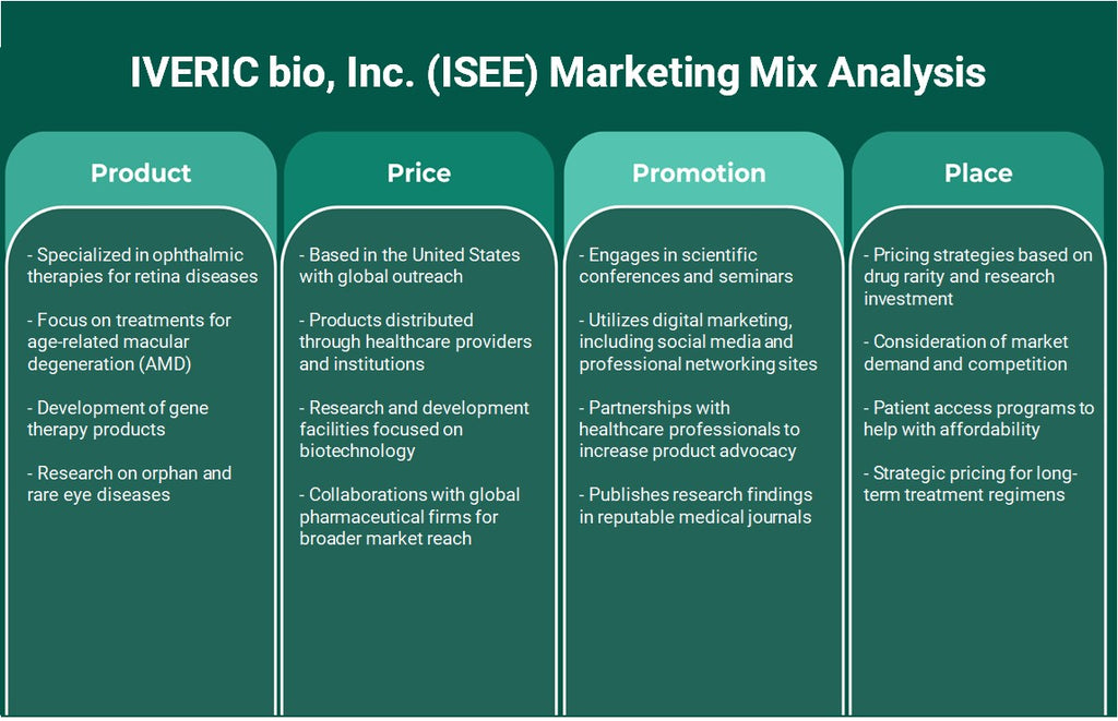 Iviveric Bio, Inc. (ISEE): Análisis de marketing Mix