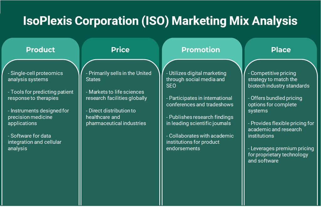Isoplexis Corporation (ISO): Análisis de marketing Mix