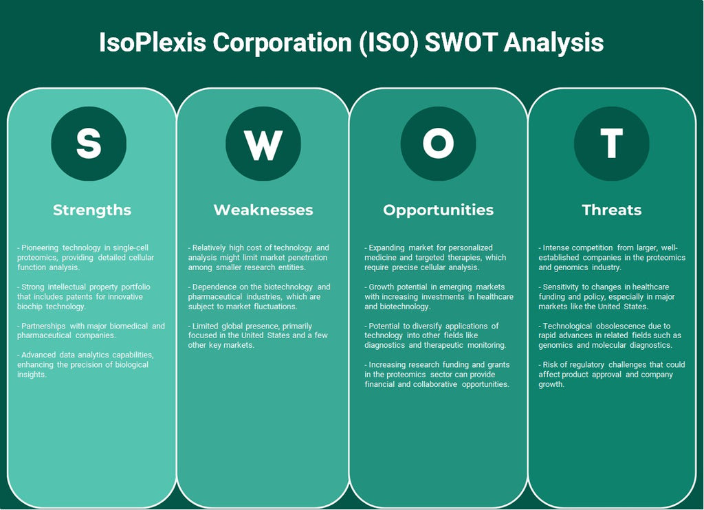 شركة IsoPlexis (ISO): تحليل SWOT