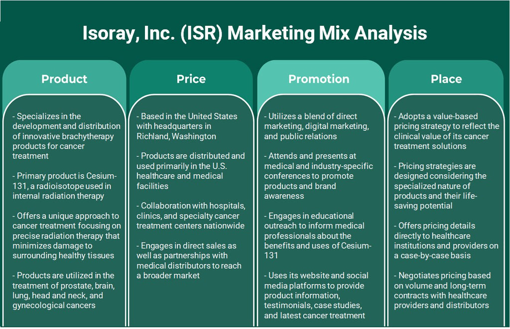 Isoray, Inc. (ISR): تحليل المزيج التسويقي