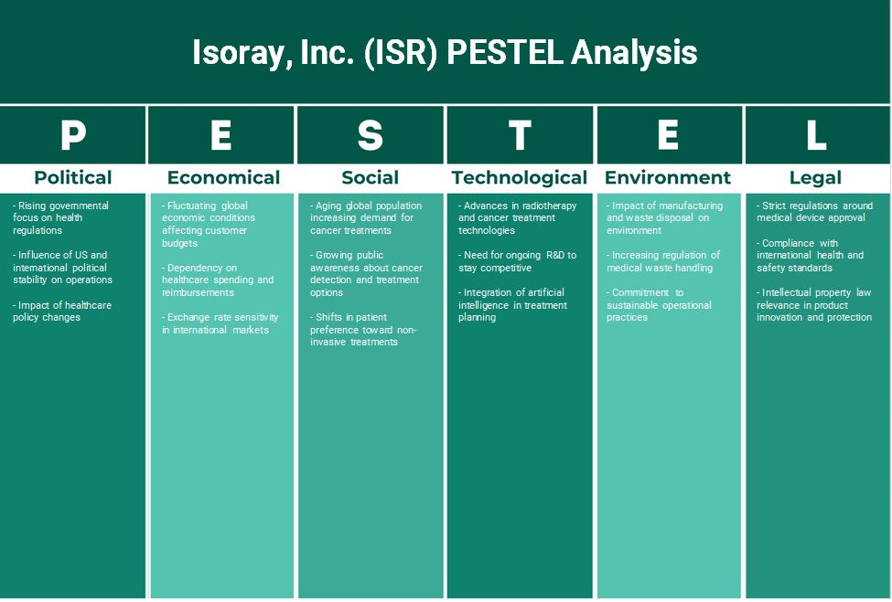 Isoray, Inc. (ISR): Analyse des pestel