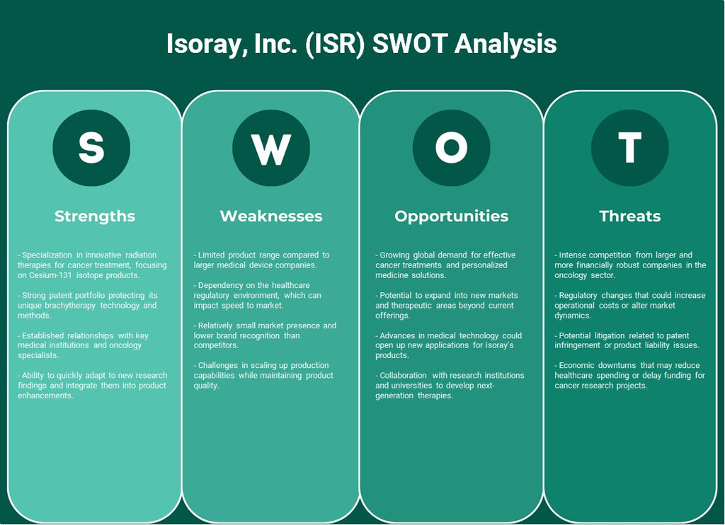 Isoray, Inc. (ISR): análise SWOT