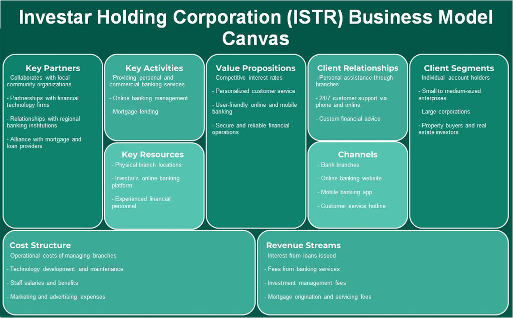 Investigar Holding Corporation (ISTR): Canvas de modelo de negocio