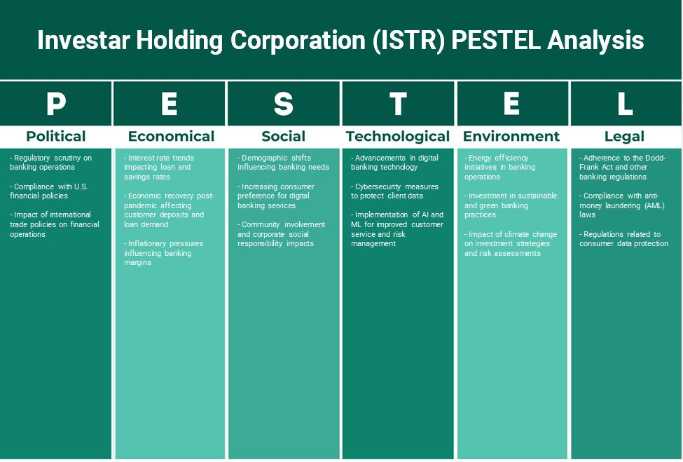 Investtar Holding Corporation (ISTR): Análise de Pestel