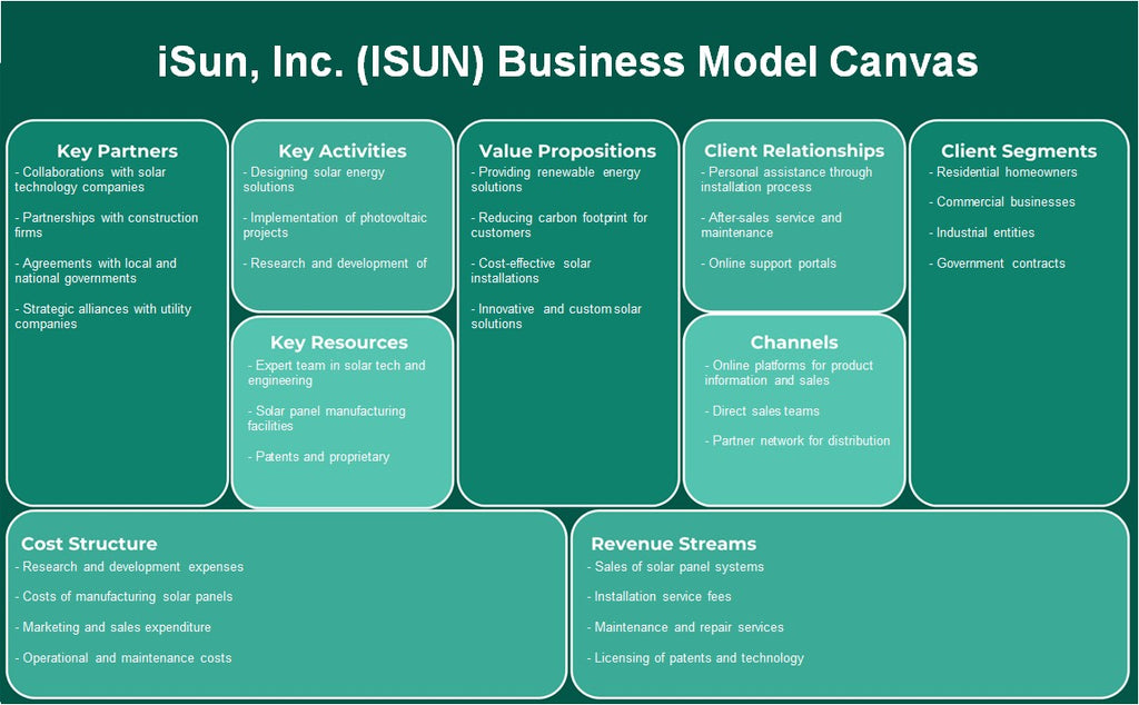 ISUN, Inc. (ISUN): toile de modèle d'entreprise