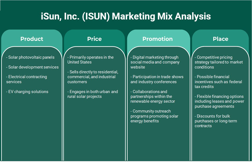 ISUN, Inc. (ISUN): Analyse du mix marketing